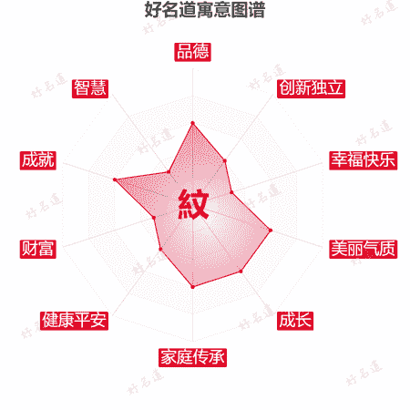 紋字的寓意图谱