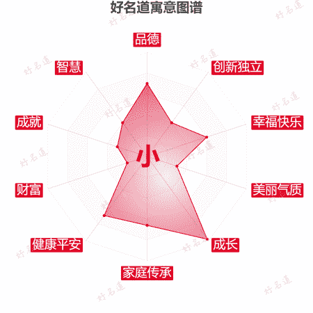 小字的寓意图谱