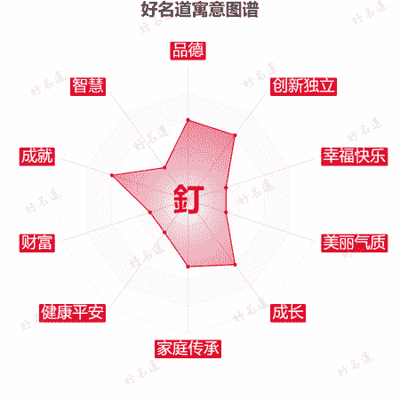 釘字的寓意图谱