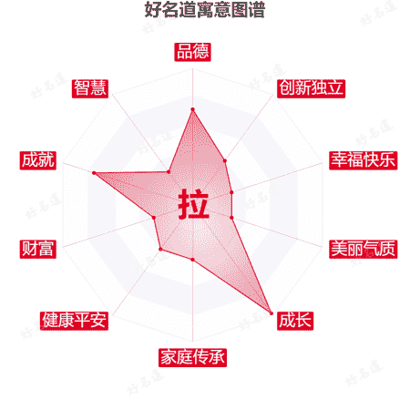 拉字的寓意图谱