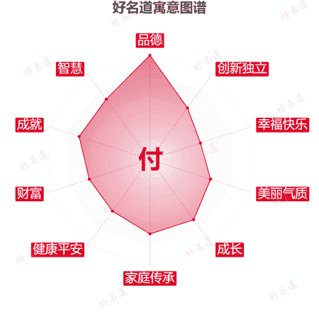 付字的寓意图谱