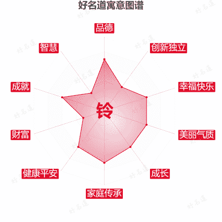铃字的寓意图谱