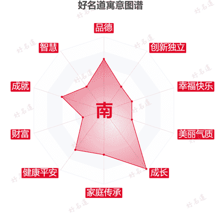 南字的寓意图谱