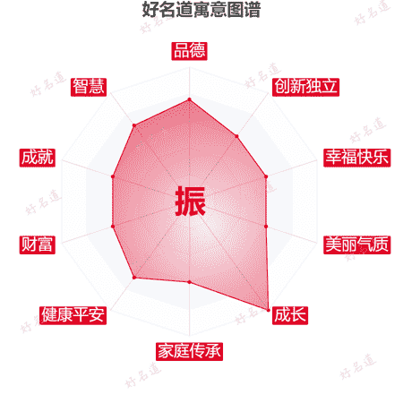 振字的寓意图谱