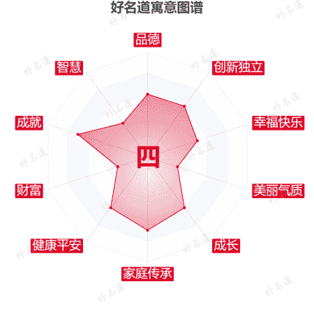 四字的寓意图谱