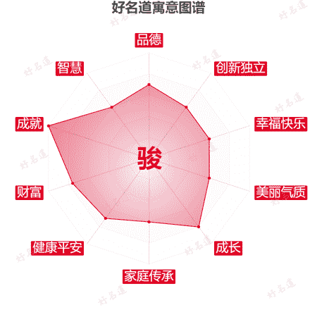 骏字的寓意图谱