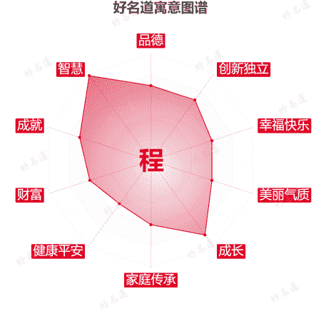 程字的寓意图谱