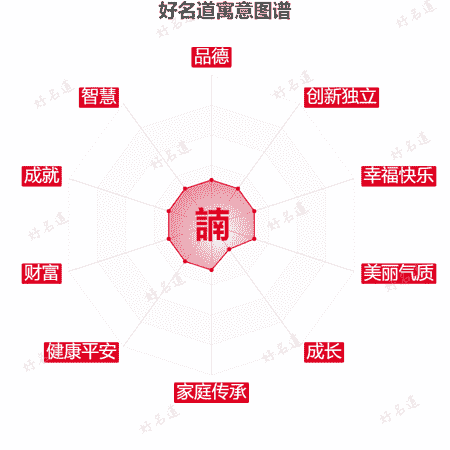 諵字的寓意图谱