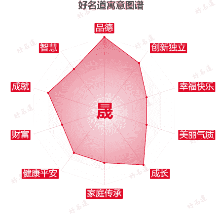 晟字的寓意图谱