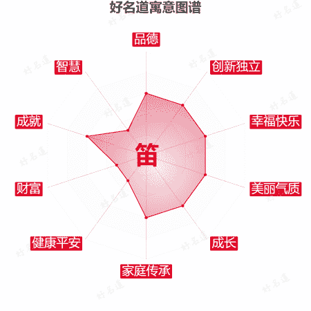 笛字的寓意图谱
