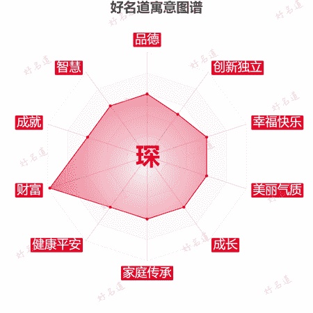 琛字的寓意图谱
