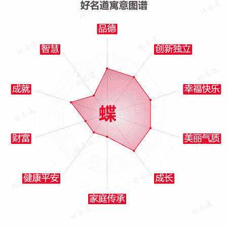 蝶字的寓意图谱