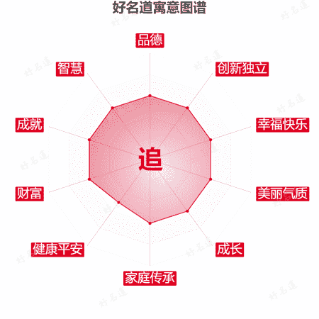 追字的寓意图谱