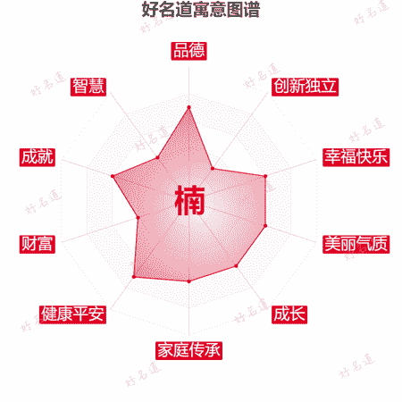 楠字的寓意图谱