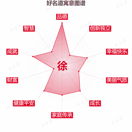 徐字的寓意图谱