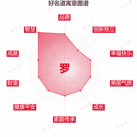 罗字的寓意图谱
