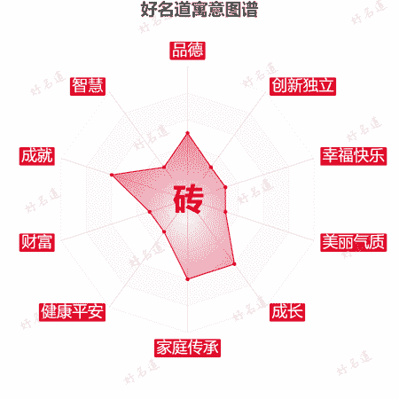 砖字的寓意图谱