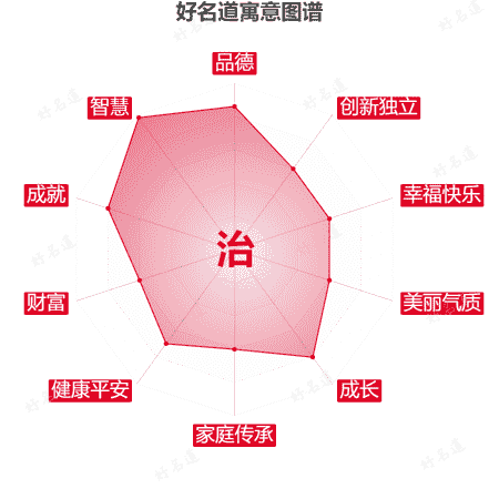 治字的寓意图谱