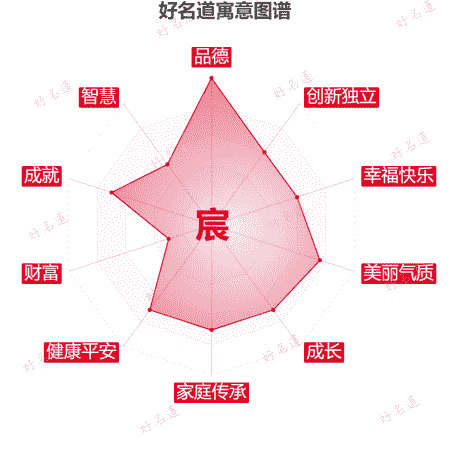 宸字的寓意图谱