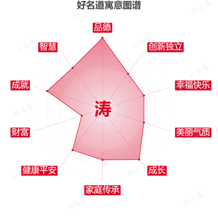 涛字的寓意图谱