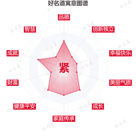 紧字的寓意图谱