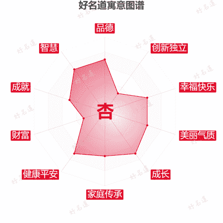 杏字的寓意图谱