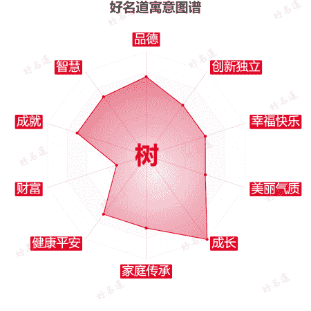 树字的寓意图谱