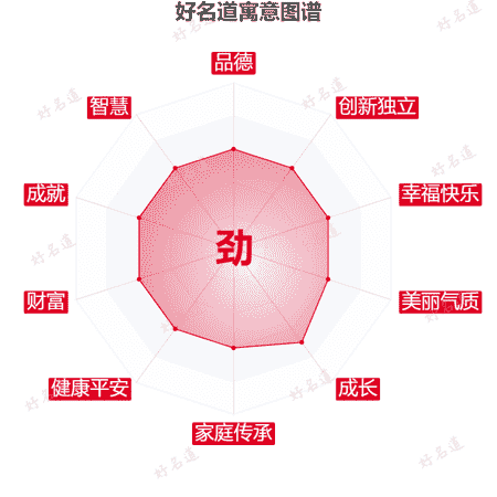 劲字的寓意图谱