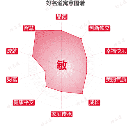 敏字的寓意图谱