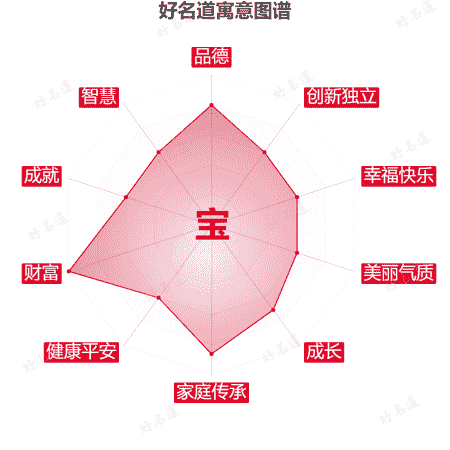 宝字的寓意图谱