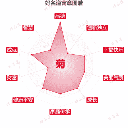 菊字的寓意图谱