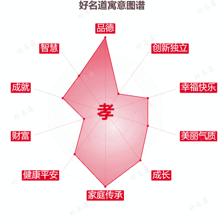 孝字的寓意图谱