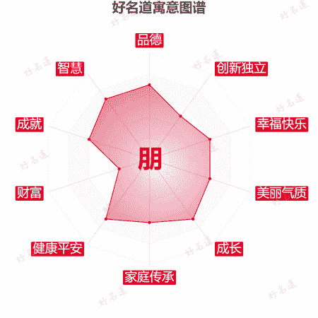 朋字的寓意图谱