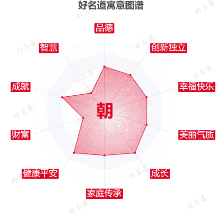 朝字的寓意图谱