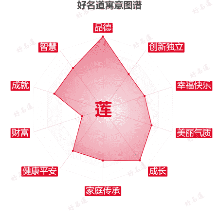 莲字的寓意图谱