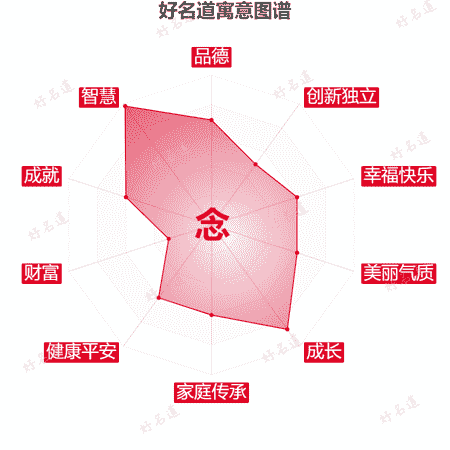 念字的寓意图谱