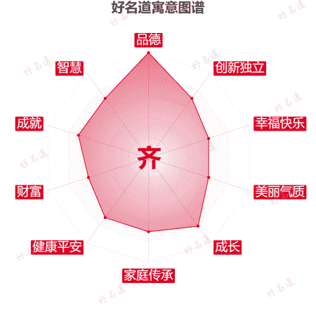 齐字的寓意图谱