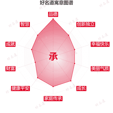 承字的寓意图谱