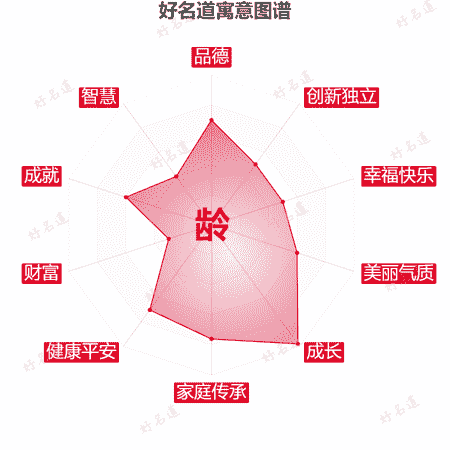 龄字的寓意图谱
