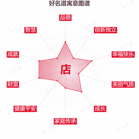 店字的寓意图谱