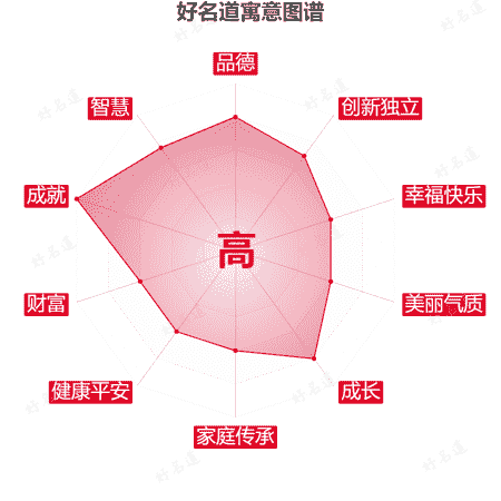 高字的寓意图谱