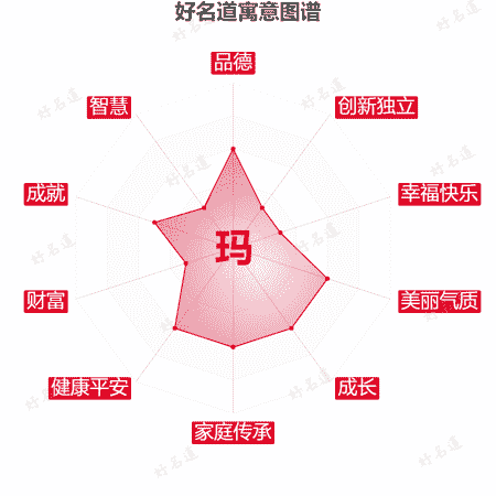 玛字的寓意图谱