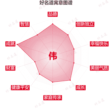 伟字的寓意图谱
