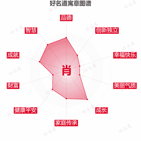 肖字的寓意图谱
