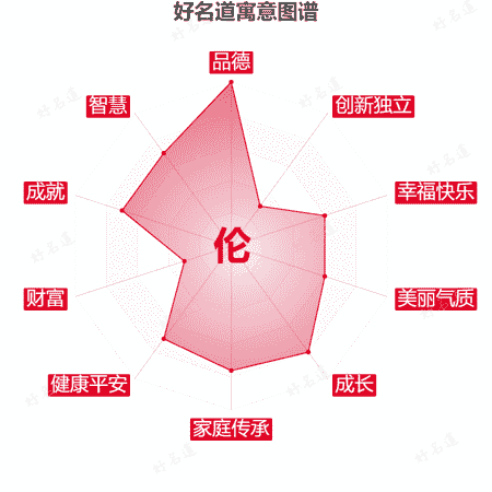 伦字的寓意图谱