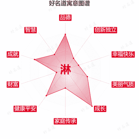淋字的寓意图谱