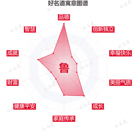 鲁字的寓意图谱