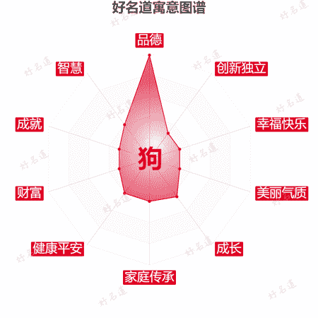 狗字的寓意图谱