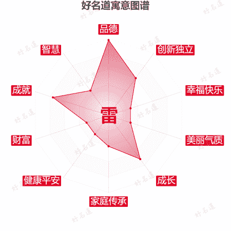雷字的寓意图谱