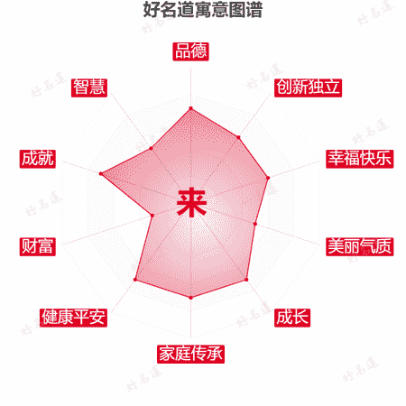 来字的寓意图谱